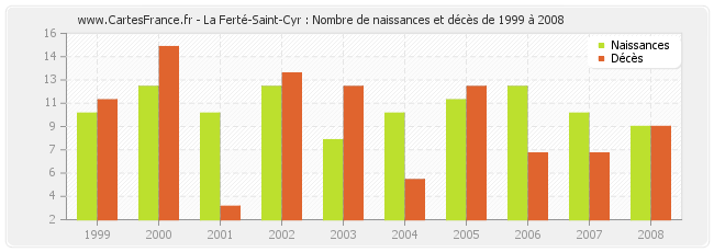 La Ferté-Saint-Cyr : Nombre de naissances et décès de 1999 à 2008